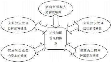 淺論企業知識管理的戰略實施——以人工智能雙創服務平臺為例
